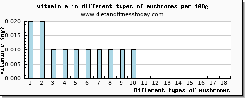 mushrooms vitamin e per 100g